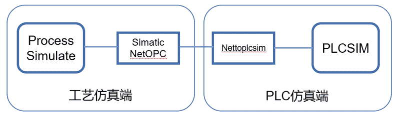 PLCSIM联合PS虚拟调试通讯搭建_TECNO