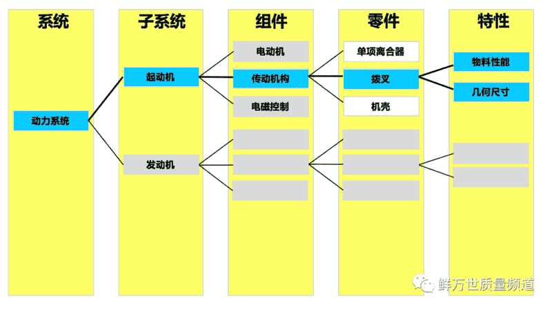DFMEA分析要不要分析到特性层？