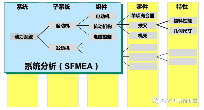 DFMEA分析要不要分析到特性层？
