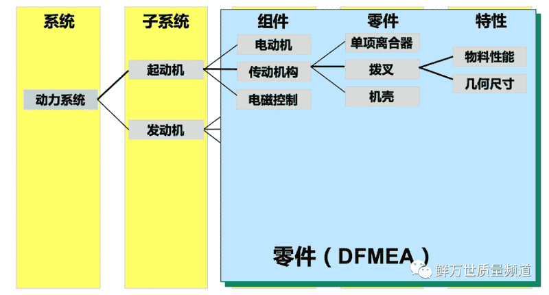 DFMEA分析要不要分析到特性层？