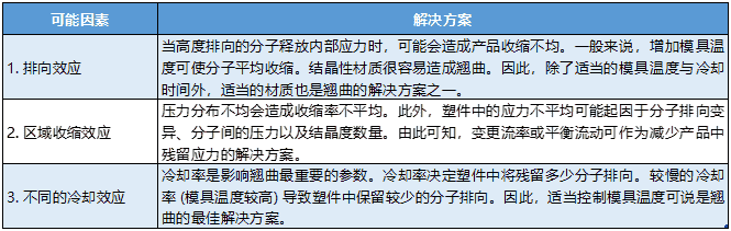 Moldex3D模流分析之常见射出成型问题减少翘曲和清楚凹痕