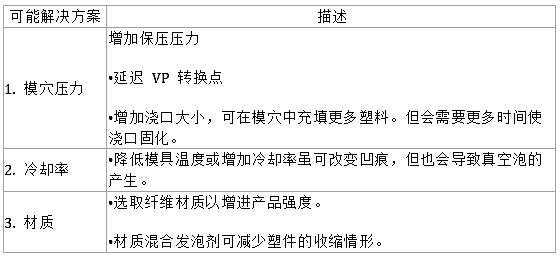 Moldex3D模流分析之常见射出成型问题减少翘曲和清楚凹痕