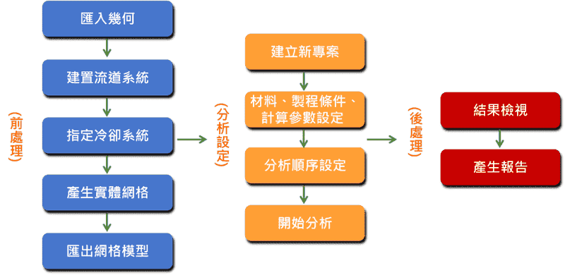 Moldex3D模流分析之其它前处理器的建模