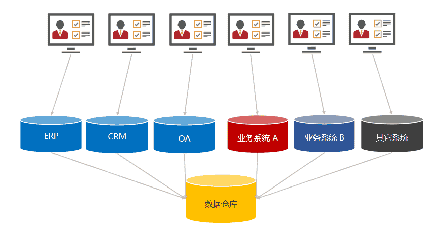 OLTP vs OLAP?区别和联系