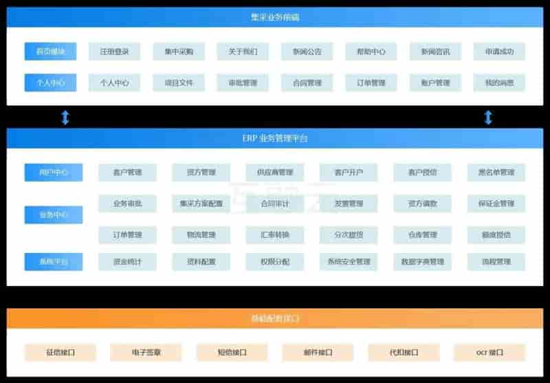 集采业务智能运营管理平台：互融云集采融资金融系统开发