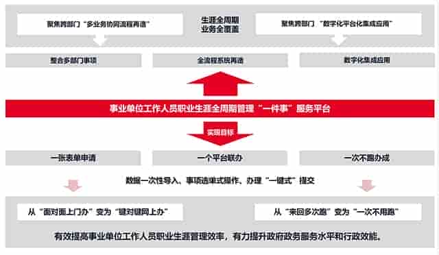 微宏助力山东省事业单位“一件事”改革平台正式上线