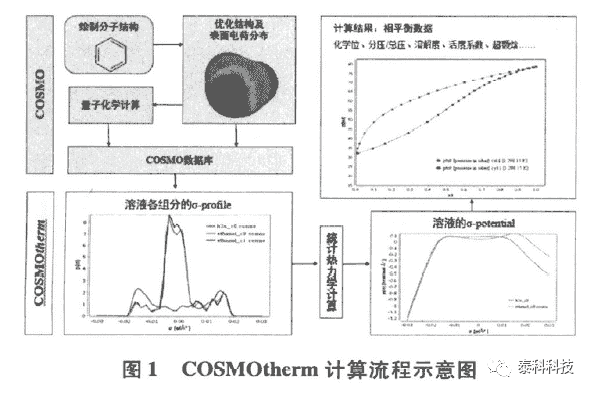 COSMOtherm软件在化工热力学教学中的应用