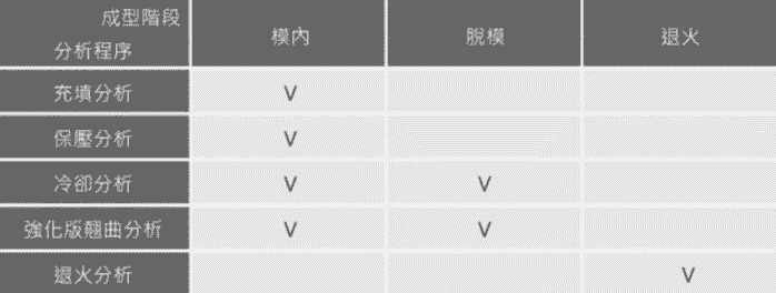 Moldex3D模流分析之进阶开模设定