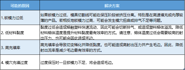Moldex3D模流分析之常见射出成型问题