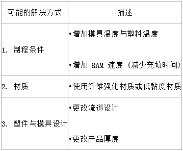 Moldex3D模流分析之常见射出成型问题