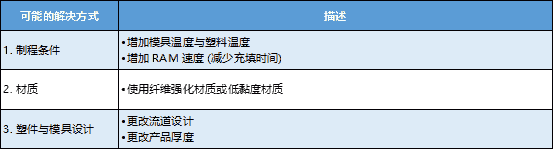 Moldex3D模流分析之常见射出成型问题