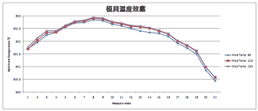 Moldex3D模流分析之常见射出成型问题