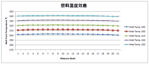 Moldex3D模流分析之常见射出成型问题