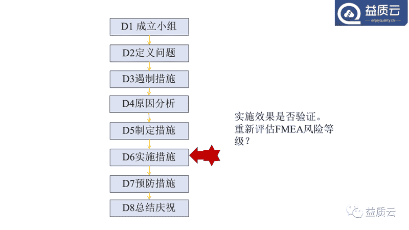 8D问题解决法与FMEA的关系！