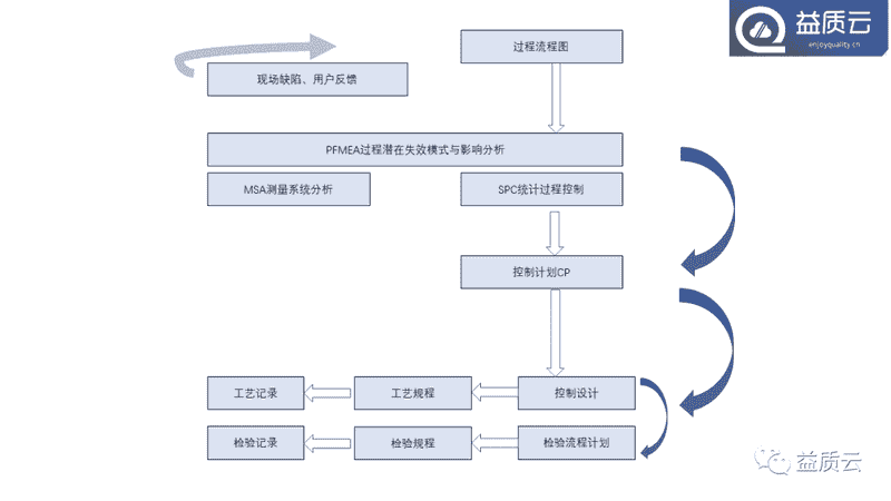 8D问题解决法与FMEA的关系！