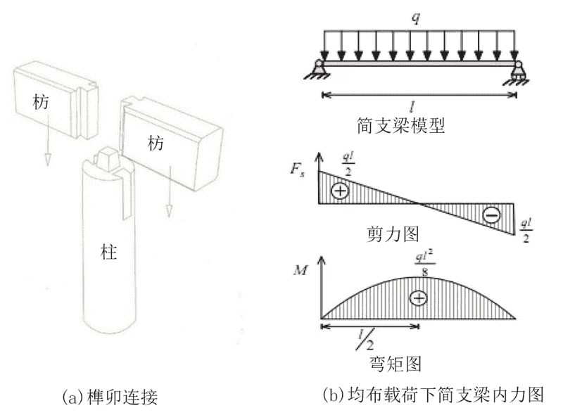 古建筑雀替的“倒角功能”猜想
