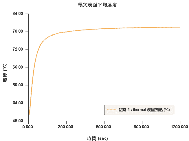 Moldex3D模流分析之模具预热分析