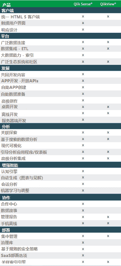 BI工具进化图鉴，Qlik Sense和Qlik View有何区别？