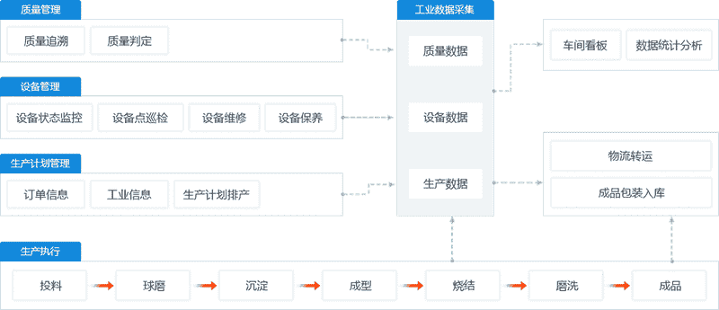 汽车改装MES架构图