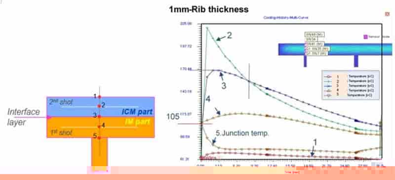 Moldex3D模流分析之SABIC用Moldex3D优化2K-ICM产品外观