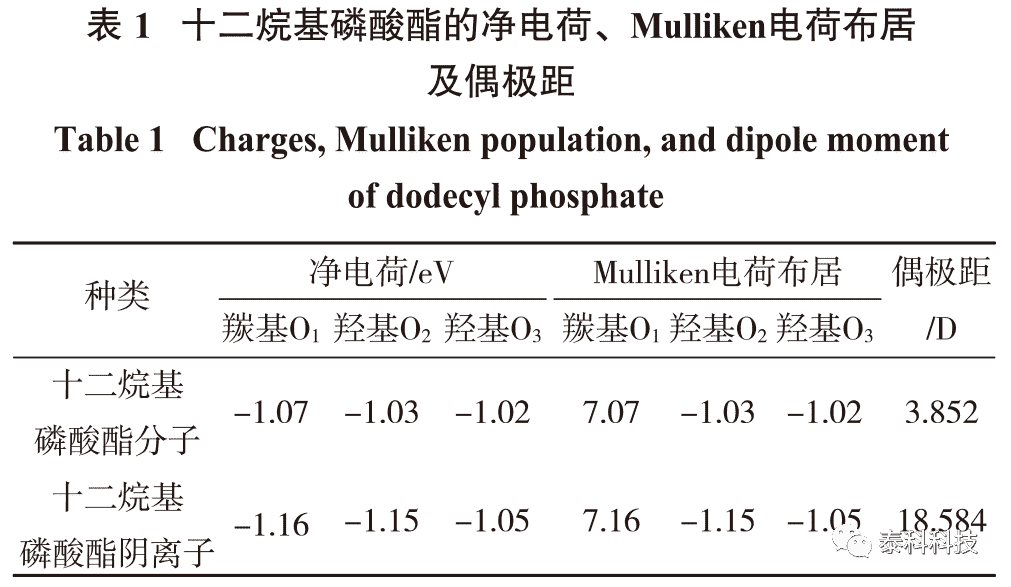东北大学朱一民教授成果展示：基于CASTEP模拟的氟磷灰石与十二烷基磷酸酯作用机理研究