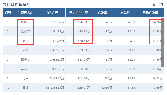 国庆在即，还没分析明白节假日消费规律？你需要这个视频