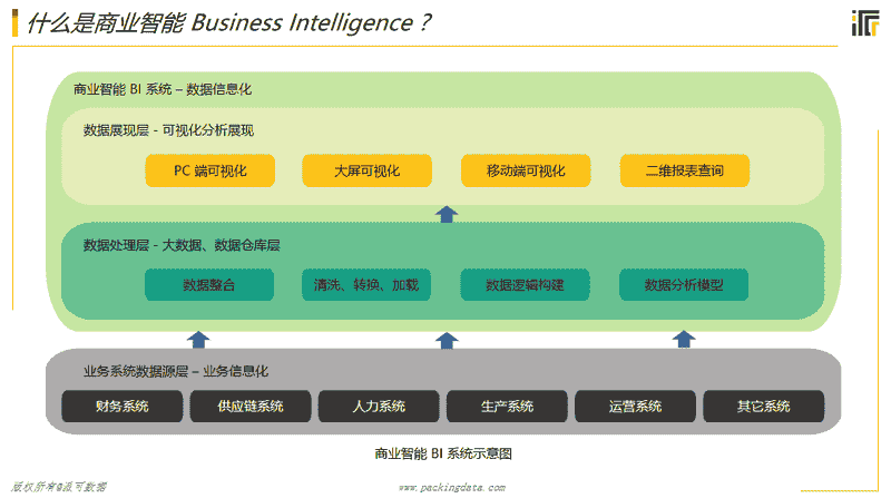 商业智能BI直连业务数据库做 表的延迟风险