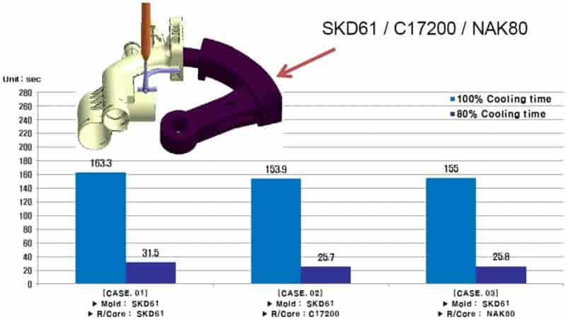Moldex3D模流分析之韩国KOPLA使用Moldex3D缩短汽车件67%冷却时间