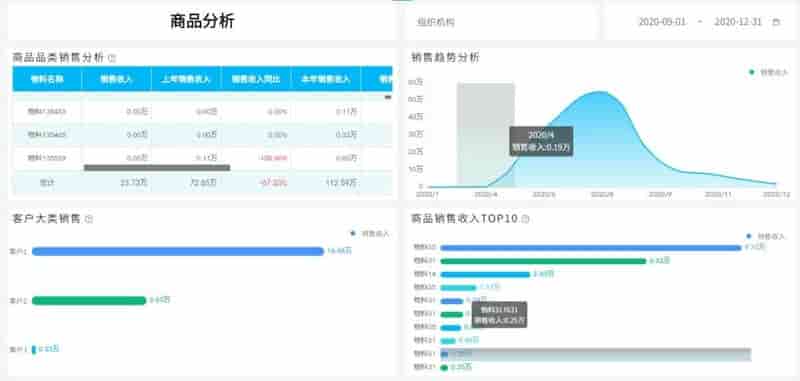 标准化分析模型+多维动态分析，由上及下全员自助分析有望了