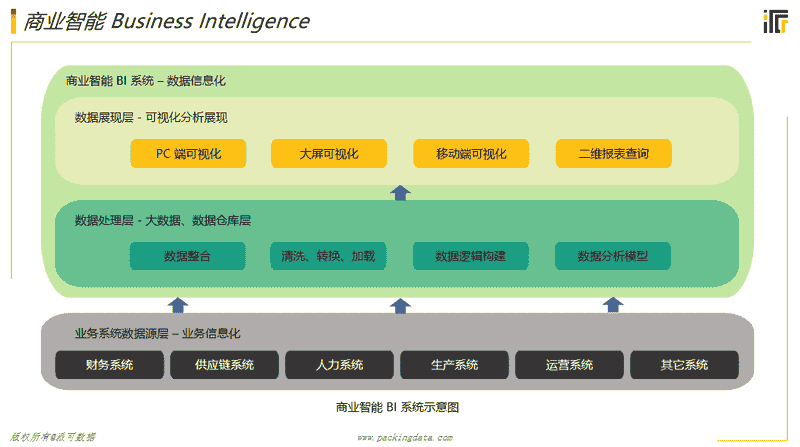 商业智能BI的价值，可视化 表等于商业智能BI吗？