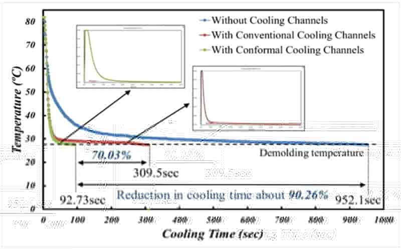 Moldex3D模流分析之以Moldex3D优化异型水路提高70%冷却效率