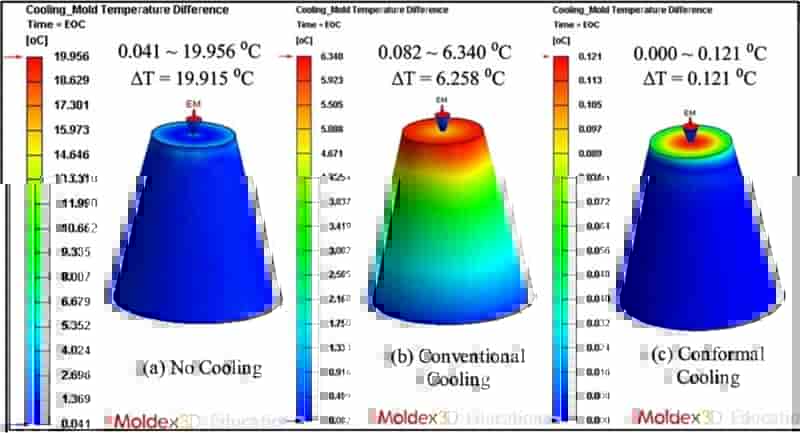 Moldex3D模流分析之以Moldex3D优化异型水路提高70%冷却效率