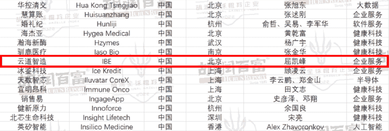 云道智造荣登2022年中胡润全球瞪羚企业