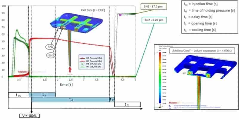 Moldex3D模流分析之德国卡塞尔大学以模拟方法验证发泡射出之局部抽芯技术