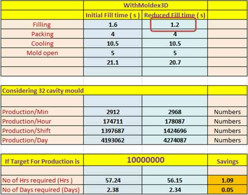 Moldex3D模流分析之Berry Plastics以Moldex3D验证「时间就是金钱」
