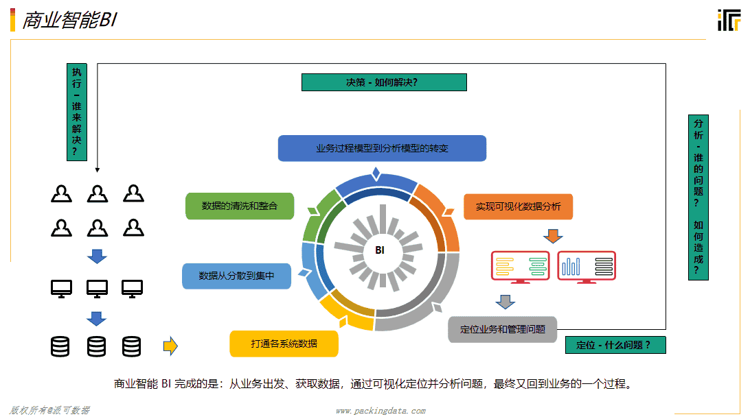 企业上了BI，做了很多 表，为什么老板还是不满意？
