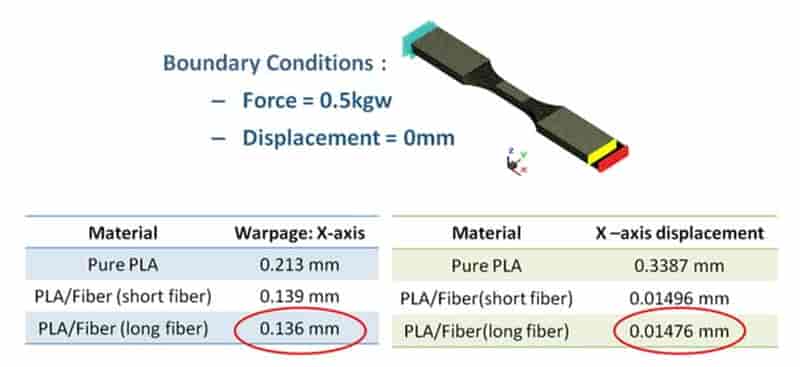 Moldex3D模流分析之结合Moldex3D和ANSYS验证玻纤对聚乳酸产品结构的影响