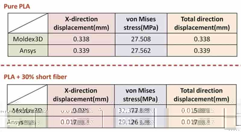 Moldex3D模流分析之结合Moldex3D和ANSYS验证玻纤对聚乳酸产品结构的影响