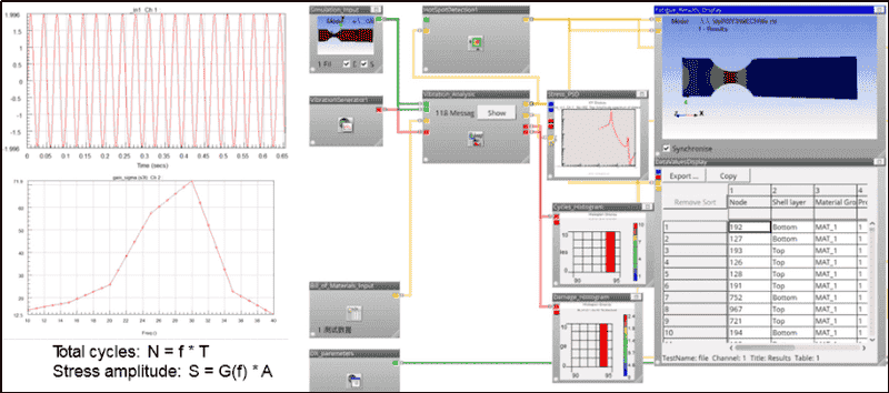 ANSYS nCode DesigenLife振动疲劳分析