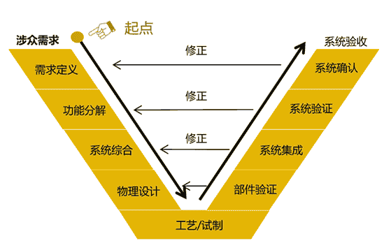 研发体系理想模型是怎样炼成的？