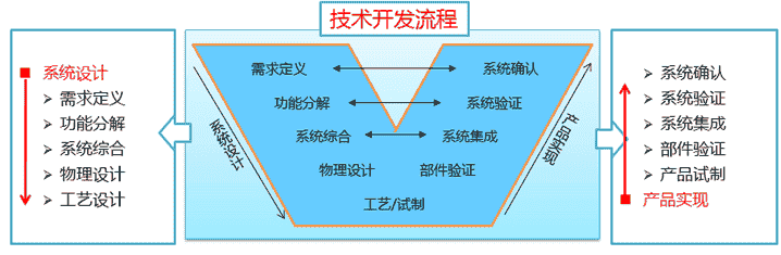 研发体系理想模型是怎样炼成的？