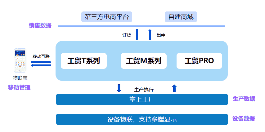 管家婆云ERP生产企业数字化解决方案价值分析