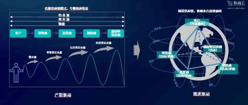 解决方案：企业全链数字化供应链协同高效管理分析