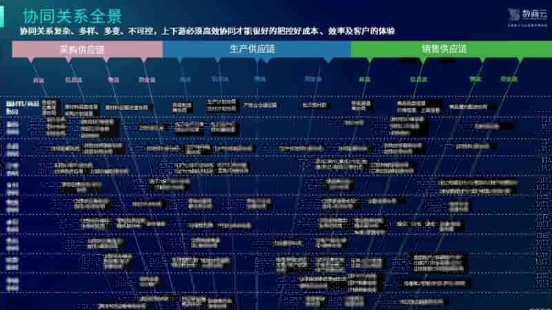 解决方案：企业全链数字化供应链协同高效管理分析