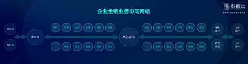 解决方案：企业全链数字化供应链协同高效管理分析