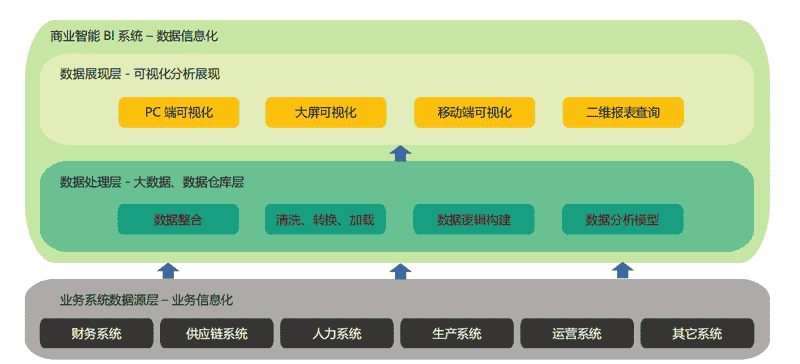 经典解读商业智能BI、大数据、数据中台三者关系