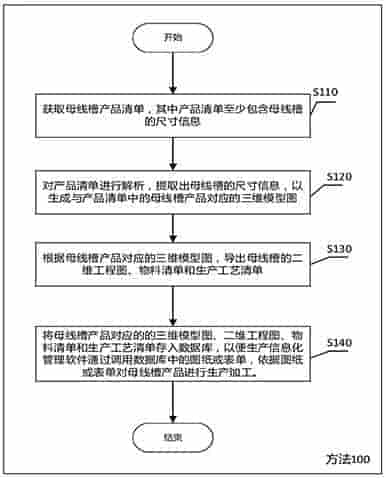 一种母线槽的参数化设计方法和参数化设计平台与流程