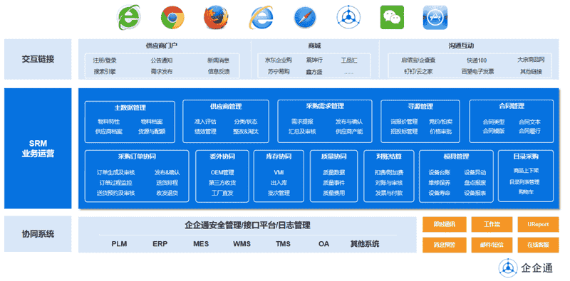 企企通SRM：由“制造”到“智造”，高科技电子行业如何打造智慧供应链？