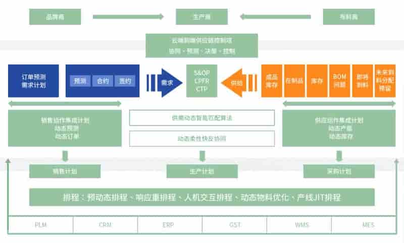 服装行业智能排产解决方案