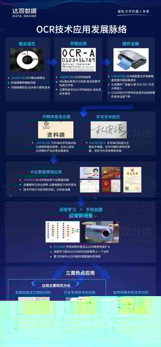 OCR技术发展综述与达观数据的实践经验